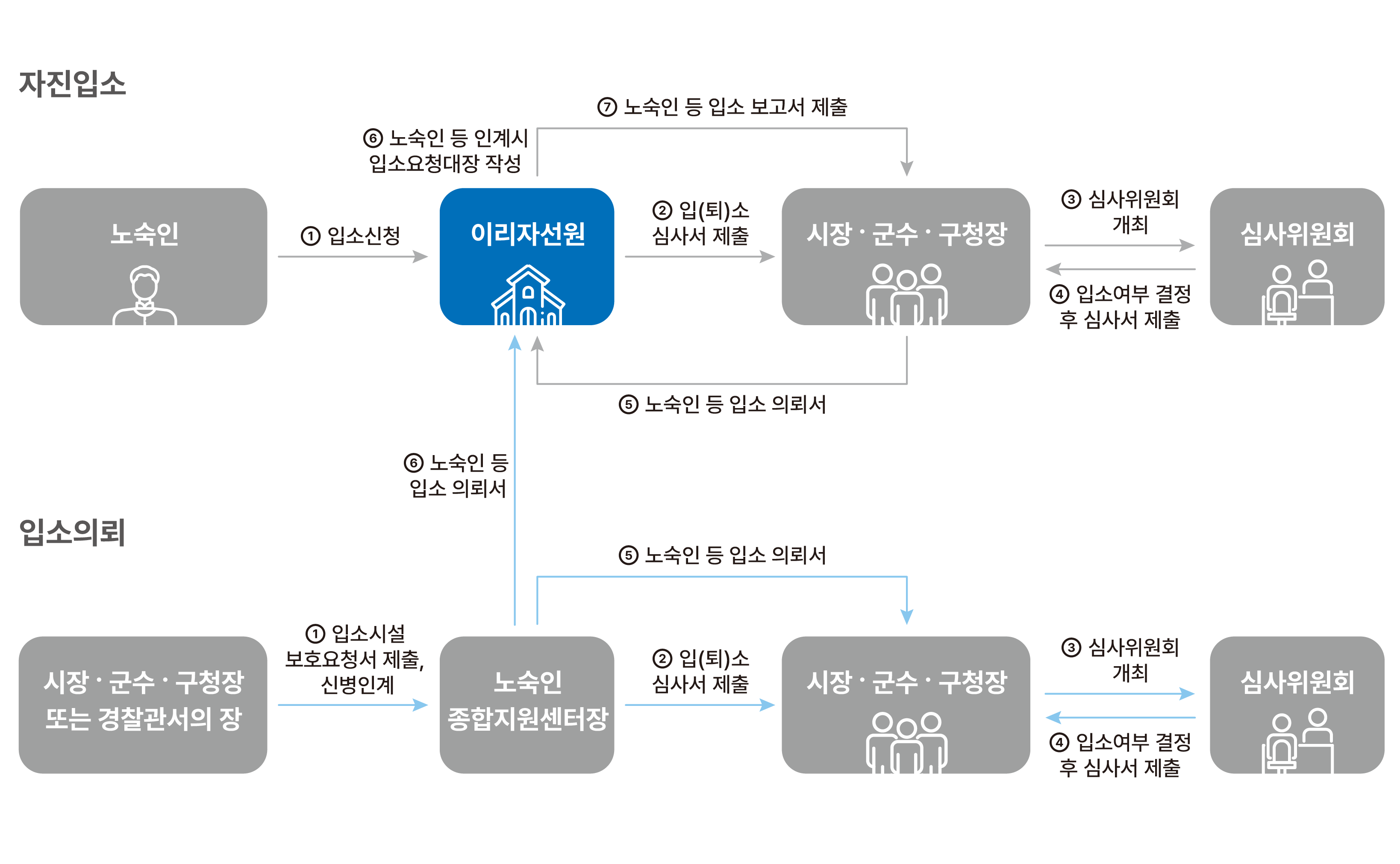 입소절차(자진입소, 입소의뢰)