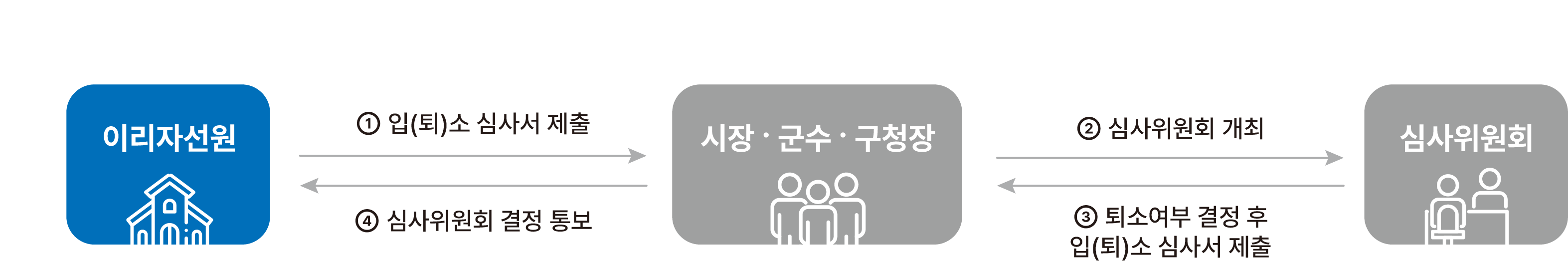 퇴소심사과정
